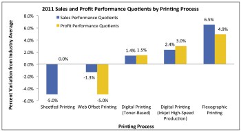 SalesandProfitPQbyProcess