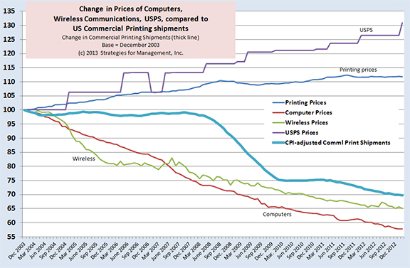 Printing Shipments and Postage Costs