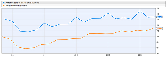 UPS and FedEx Revenue