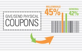 Millennials Share Coupons