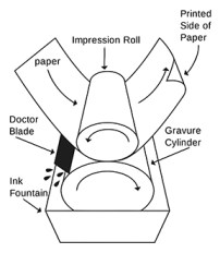 The gravure printing process