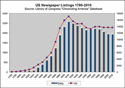 US Newspaper Listings 1780-2010