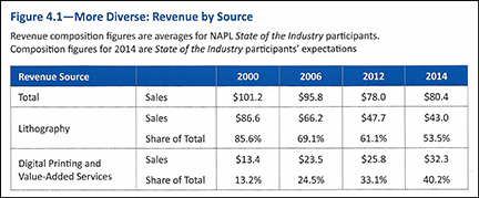 Printing Company Revenue Sources