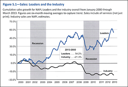 Sales Industry Leaders