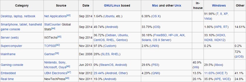 Computer platform operating system market share (from Wikipedia) 