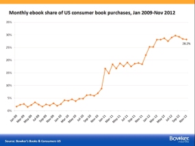 After rising rapidly since 2008, e-book sales have stabilized at between 25% and 30% of total book sales